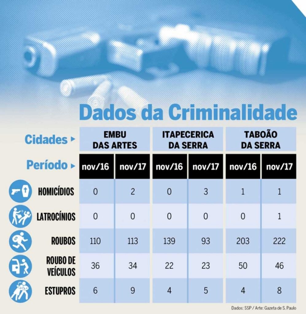 Número de roubos cresce em Taboão da Serra e Embu das Artes em novembro