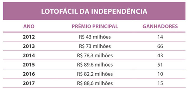 Todos os números sorteados na história da Lotofácil da Independência - NSC  Total